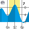 Cliff Point tide chart for Wednesday, December 7, 2022