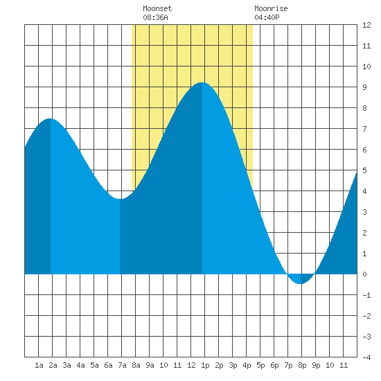 Cliff Point tide chart for Thursday, December 8, 2022