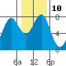 Cliff Point tide chart for Tuesday, January 10, 2023
