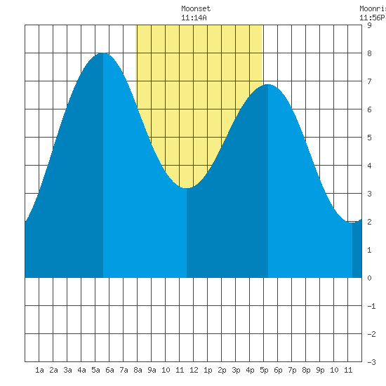 Cliff Point tide chart for Friday, January 13, 2023