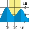Cliff Point tide chart for Friday, January 13, 2023