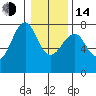 Cliff Point tide chart for Saturday, January 14, 2023