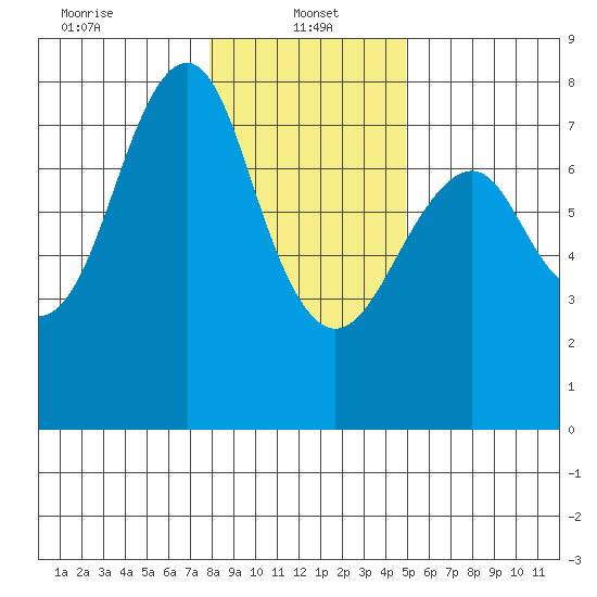 Cliff Point tide chart for Sunday, January 15, 2023