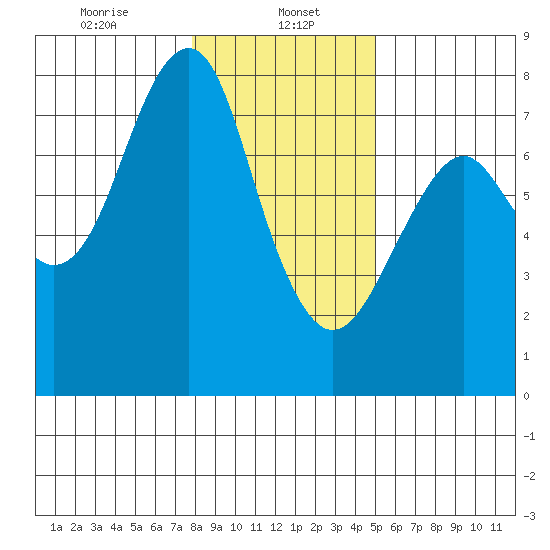 Cliff Point tide chart for Monday, January 16, 2023