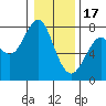 Cliff Point tide chart for Tuesday, January 17, 2023