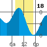 Cliff Point tide chart for Wednesday, January 18, 2023