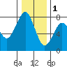 Cliff Point tide chart for Sunday, January 1, 2023