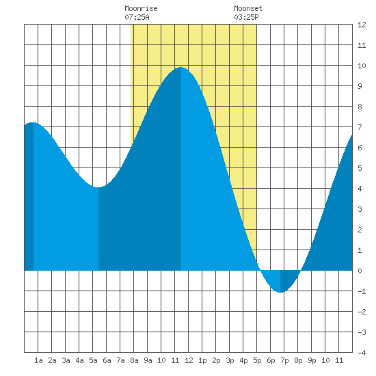 Cliff Point tide chart for Friday, January 20, 2023