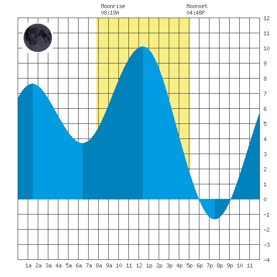 Cliff Point tide chart for Saturday, January 21, 2023