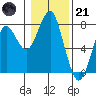 Cliff Point tide chart for Saturday, January 21, 2023