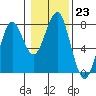 Cliff Point tide chart for Monday, January 23, 2023