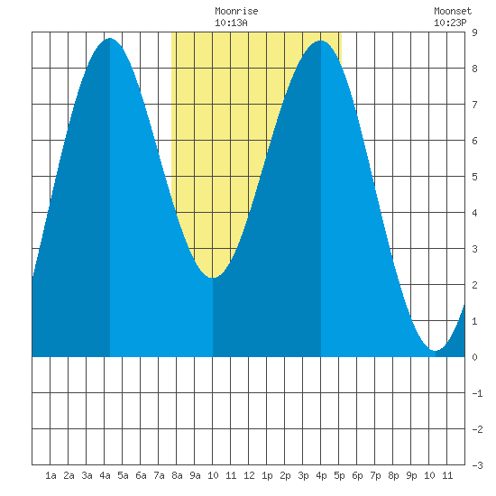 Cliff Point tide chart for Wednesday, January 25, 2023