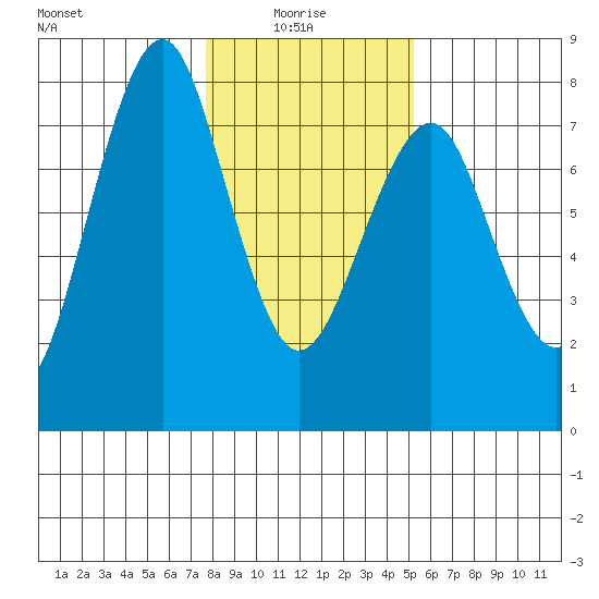 Cliff Point tide chart for Friday, January 27, 2023