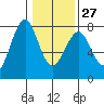 Cliff Point tide chart for Friday, January 27, 2023