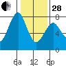 Cliff Point tide chart for Saturday, January 28, 2023