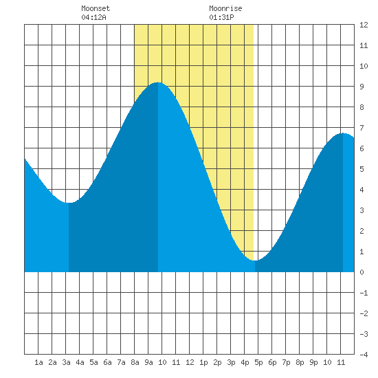 Cliff Point tide chart for Monday, January 2, 2023