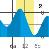 Cliff Point tide chart for Monday, January 2, 2023