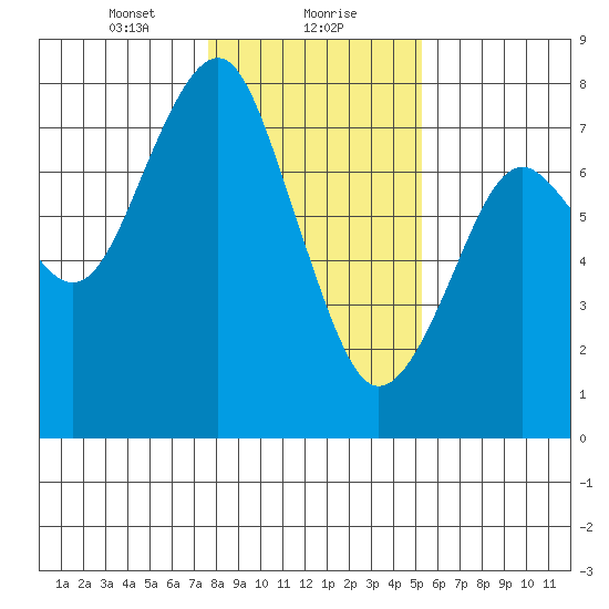 Cliff Point tide chart for Monday, January 30, 2023