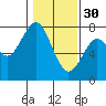 Cliff Point tide chart for Monday, January 30, 2023