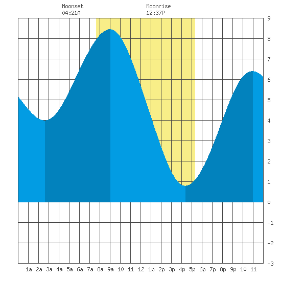 Cliff Point tide chart for Tuesday, January 31, 2023