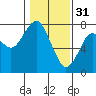 Cliff Point tide chart for Tuesday, January 31, 2023