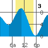 Cliff Point tide chart for Tuesday, January 3, 2023