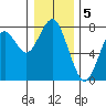 Cliff Point tide chart for Thursday, January 5, 2023