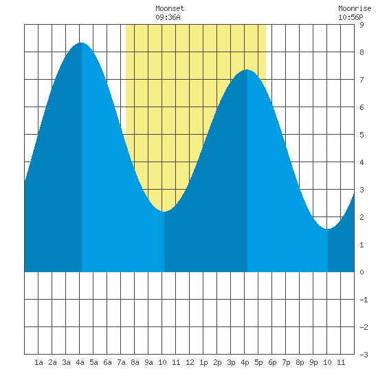 Cliff Point tide chart for Friday, February 10, 2023
