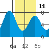 Cliff Point tide chart for Saturday, February 11, 2023
