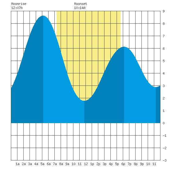 Cliff Point tide chart for Sunday, February 12, 2023