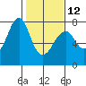 Cliff Point tide chart for Sunday, February 12, 2023