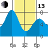 Cliff Point tide chart for Monday, February 13, 2023