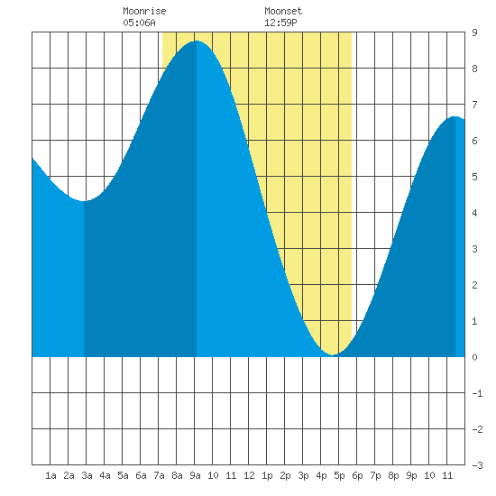 Cliff Point tide chart for Thursday, February 16, 2023