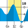 Cliff Point tide chart for Saturday, February 18, 2023