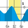 Cliff Point tide chart for Wednesday, February 1, 2023