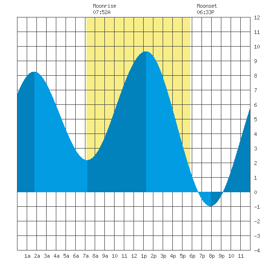 Cliff Point tide chart for Monday, February 20, 2023