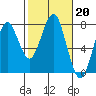 Cliff Point tide chart for Monday, February 20, 2023