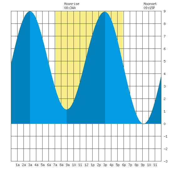 Cliff Point tide chart for Wednesday, February 22, 2023
