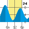 Cliff Point tide chart for Friday, February 24, 2023