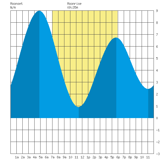 Cliff Point tide chart for Saturday, February 25, 2023