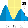 Cliff Point tide chart for Saturday, February 25, 2023