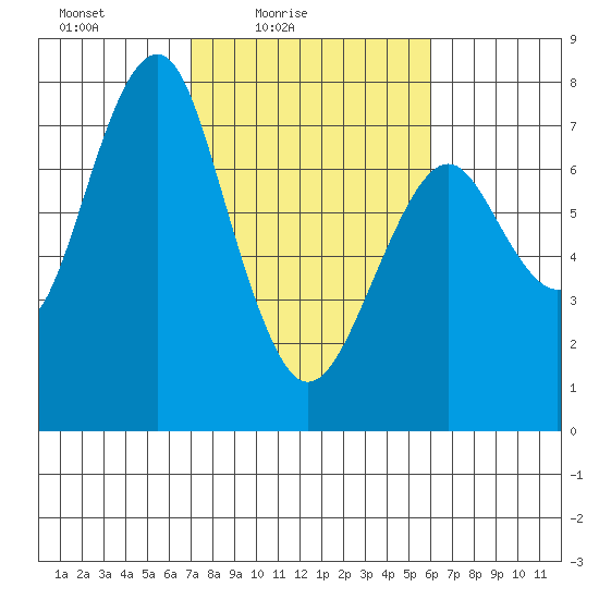 Cliff Point tide chart for Sunday, February 26, 2023