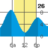 Cliff Point tide chart for Sunday, February 26, 2023