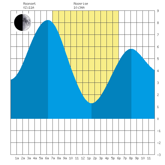 Cliff Point tide chart for Monday, February 27, 2023
