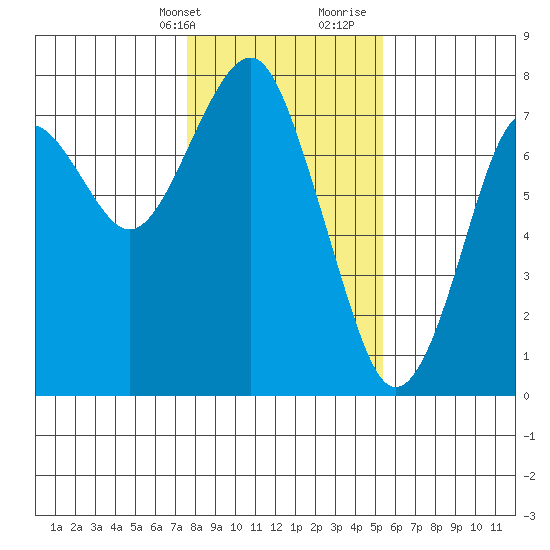 Cliff Point tide chart for Thursday, February 2, 2023