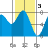 Cliff Point tide chart for Friday, February 3, 2023