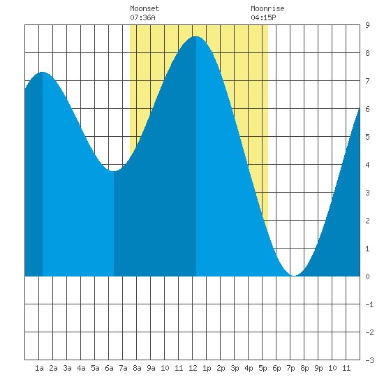 Cliff Point tide chart for Saturday, February 4, 2023
