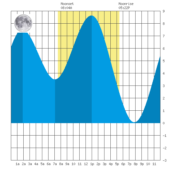 Cliff Point tide chart for Sunday, February 5, 2023