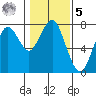 Cliff Point tide chart for Sunday, February 5, 2023