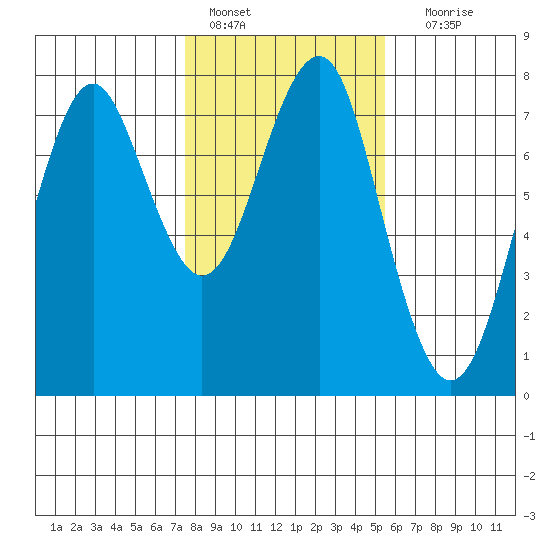 Cliff Point tide chart for Tuesday, February 7, 2023